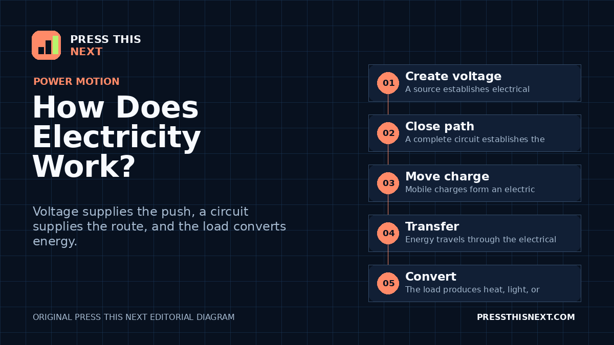 How Does Electricity Work?