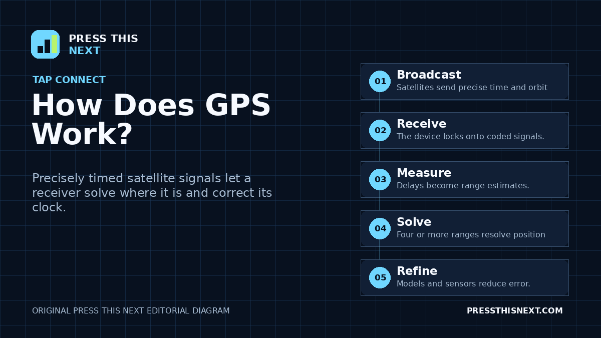 Five-step diagram showing timed satellite signals being received, measured, and used to solve and refine a GPS position.