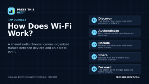 Five-step diagram showing a device discovering a Wi-Fi network, authenticating, encoding data as radio frames, sharing the channel, and forwarding traffic through the access point.
