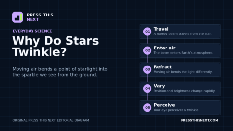 Five-step diagram showing starlight entering Earth’s atmosphere, refracting through moving air, and appearing to twinkle