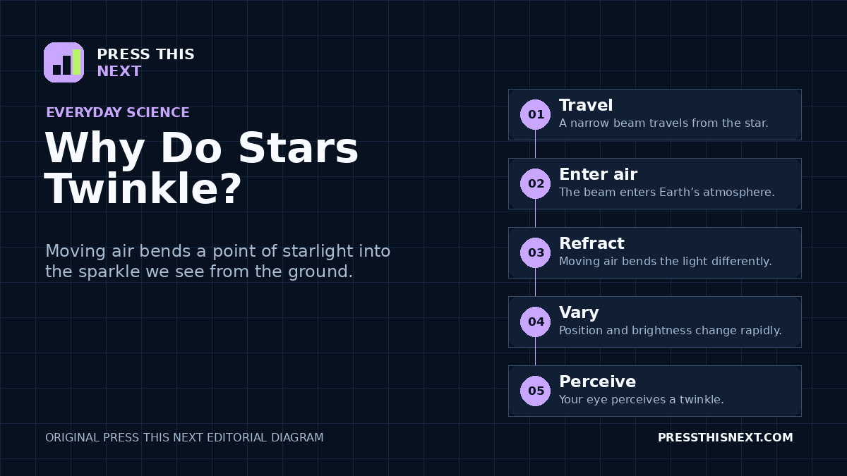 Five-step diagram showing starlight entering Earth’s atmosphere, refracting through moving air, and appearing to twinkle