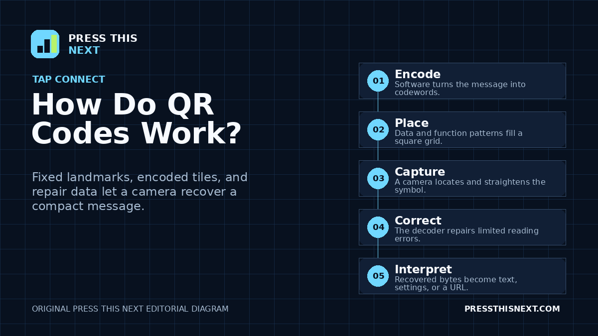 Five-step diagram showing data encoded into a QR grid, a camera locating and straightening it, error correction repairing damage, and recovered bytes becoming usable content.