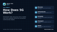 Five-step diagram showing a 5G phone finding a cell, authenticating, receiving radio resources, exchanging data through a base station and core network, and handing over.