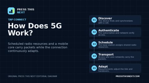 Five-step diagram showing a 5G phone finding a cell, authenticating, receiving radio resources, exchanging data through a base station and core network, and handing over.