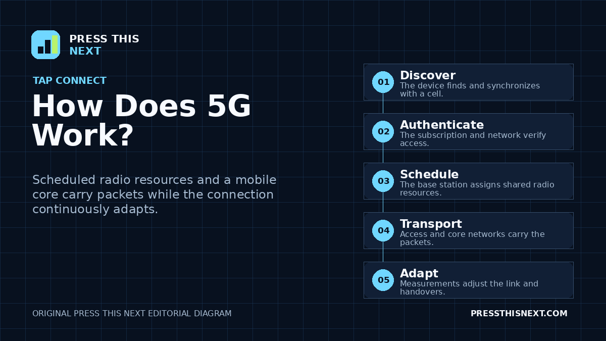 Five-step diagram showing a 5G phone finding a cell, authenticating, receiving radio resources, exchanging data through a base station and core network, and handing over.