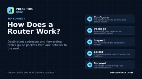 Five-step diagram showing a device addressing a packet, sending it to a router, the router checking its routing table, forwarding it, and receiving the reply.