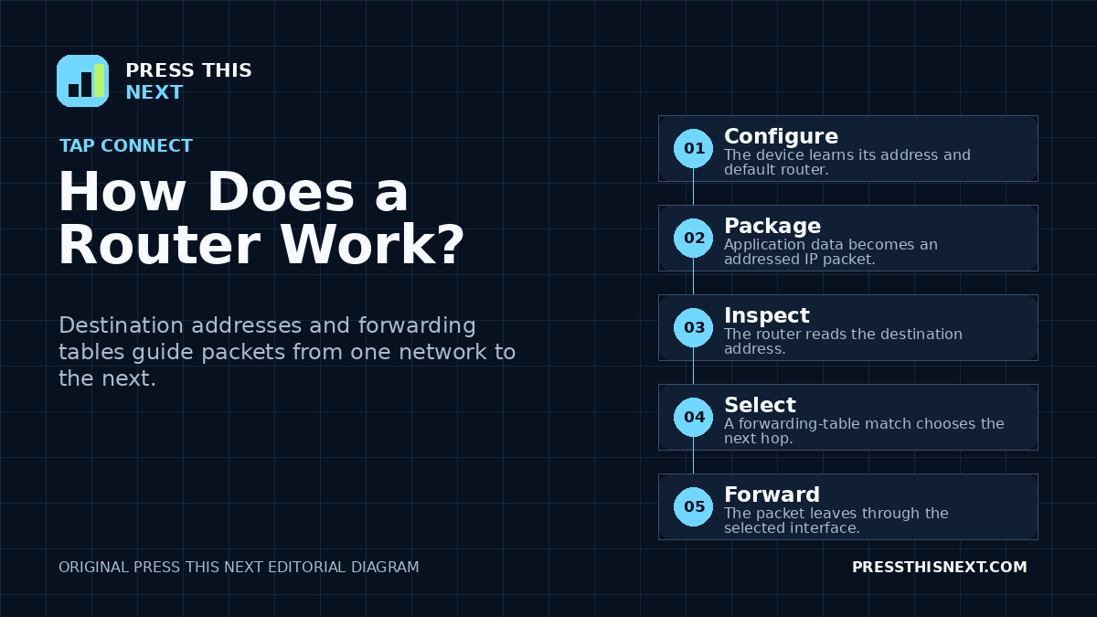Five-step diagram showing a device addressing a packet, sending it to a router, the router checking its routing table, forwarding it, and receiving the reply.