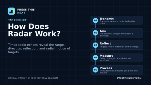 Five-step diagram showing radar transmitting a radio pulse, aiming its beam, receiving an echo, calculating range, and processing target position and motion.