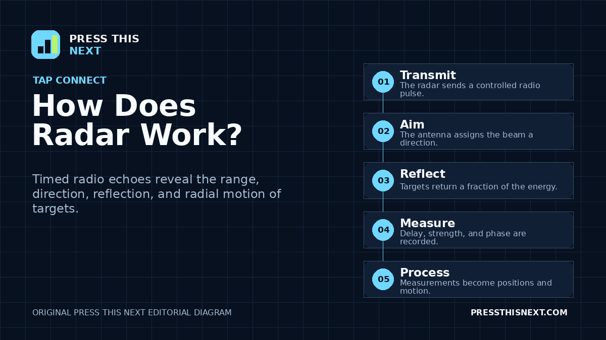 Five-step diagram showing radar transmitting a radio pulse, aiming its beam, receiving an echo, calculating range, and processing target position and motion.