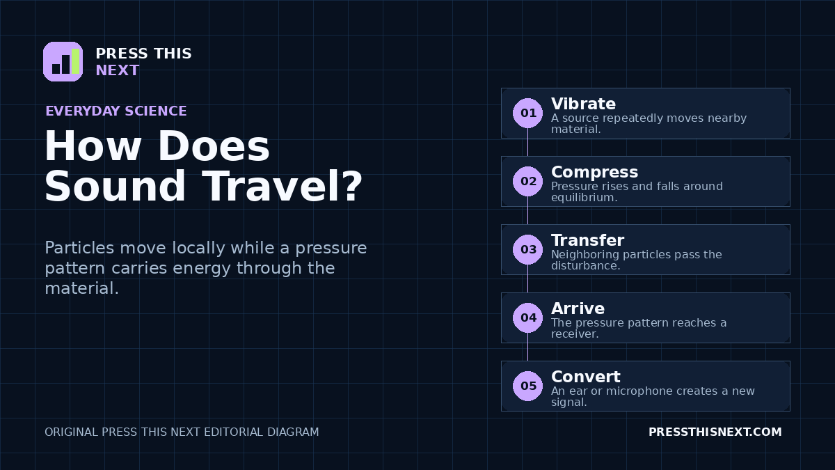 Five-step diagram showing a source vibrating, pressure changes moving through neighboring particles, the wave reaching a receiver, and an ear or microphone converting it.