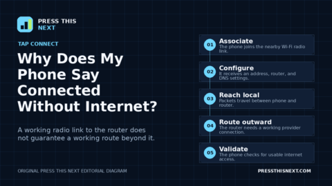 Five-step diagram showing a phone joining Wi-Fi, receiving network settings, reaching the local router, attempting an external route, and checking whether internet access works.
