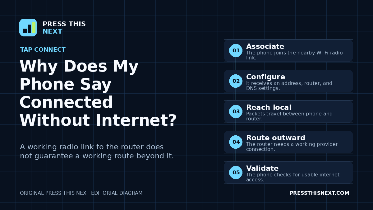 Five-step diagram showing a phone joining Wi-Fi, receiving network settings, reaching the local router, attempting an external route, and checking whether internet access works.