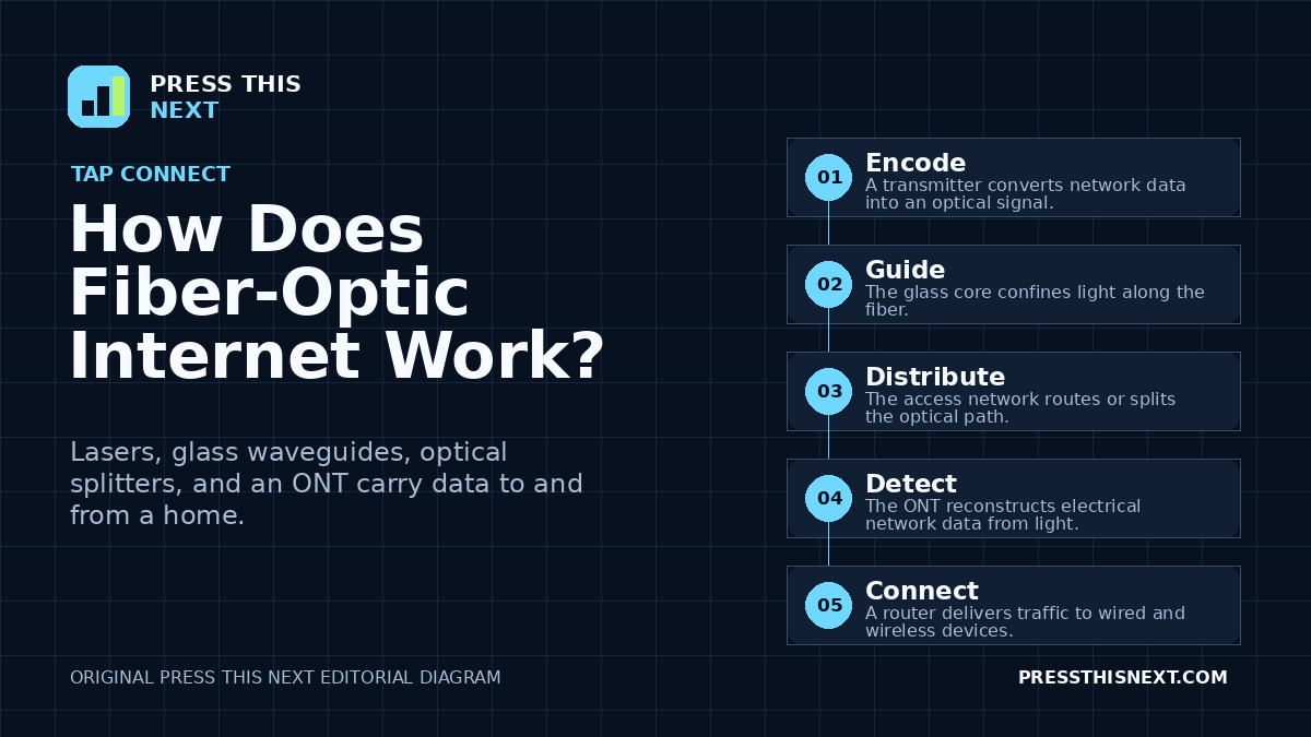 Five-step diagram showing data converted to light, guided through optical fiber, distributed through a network, detected by an ONT, and routed at home.