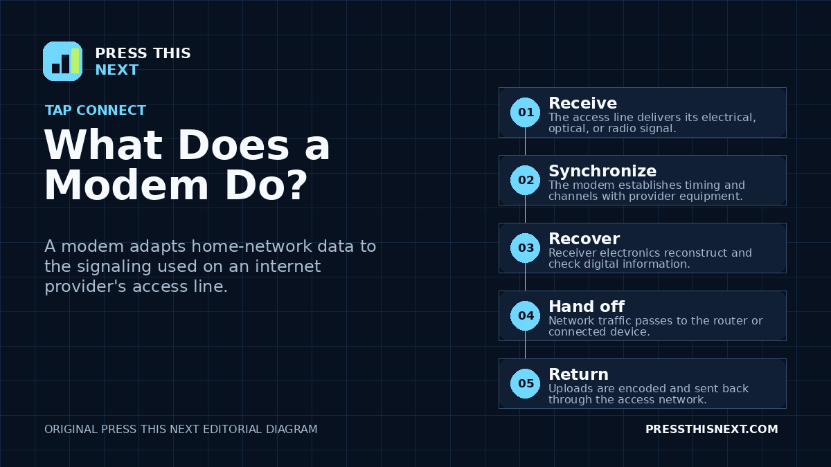 Five-step diagram showing a modem receiving a provider signal, synchronizing, converting data, handing packets to a router, and returning uploads.